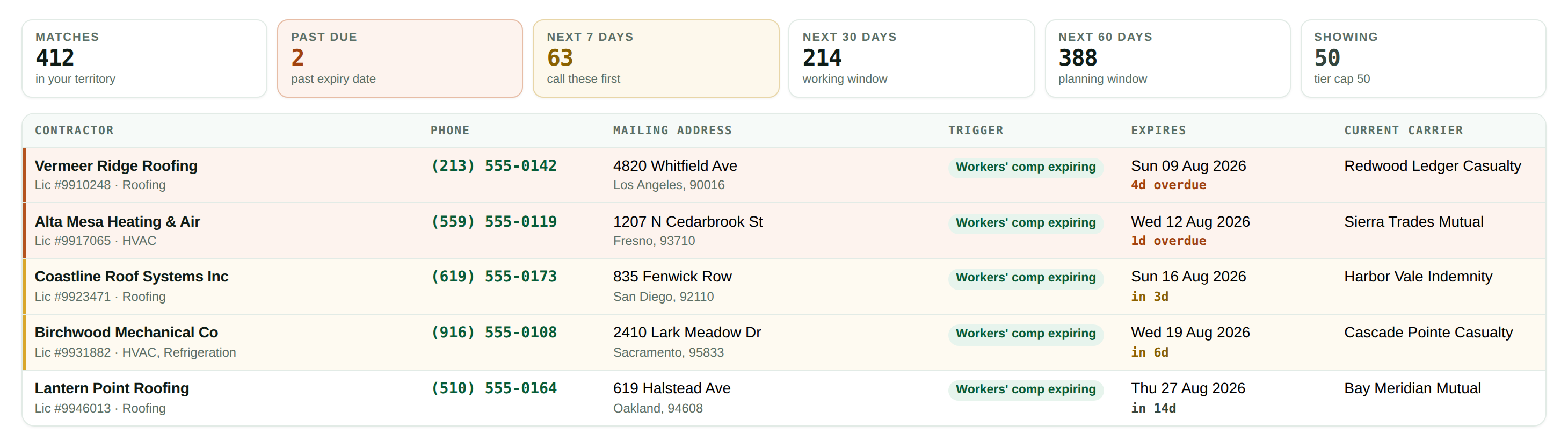 The dashboard: a summary strip showing 306 matches in a Los Angeles
              roofing and HVAC territory, 2 past their expiry date and 50
              inside seven days, above a table of five contractors with phone numbers,
              mailing addresses, workers'-comp expiry dates and current carriers. The
              two overdue rows carry a rust rail; the rows due in 3 and 6 days are
              amber.